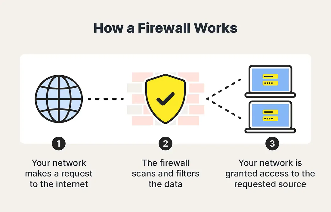 How do Corporate and Personal Firewalls work?